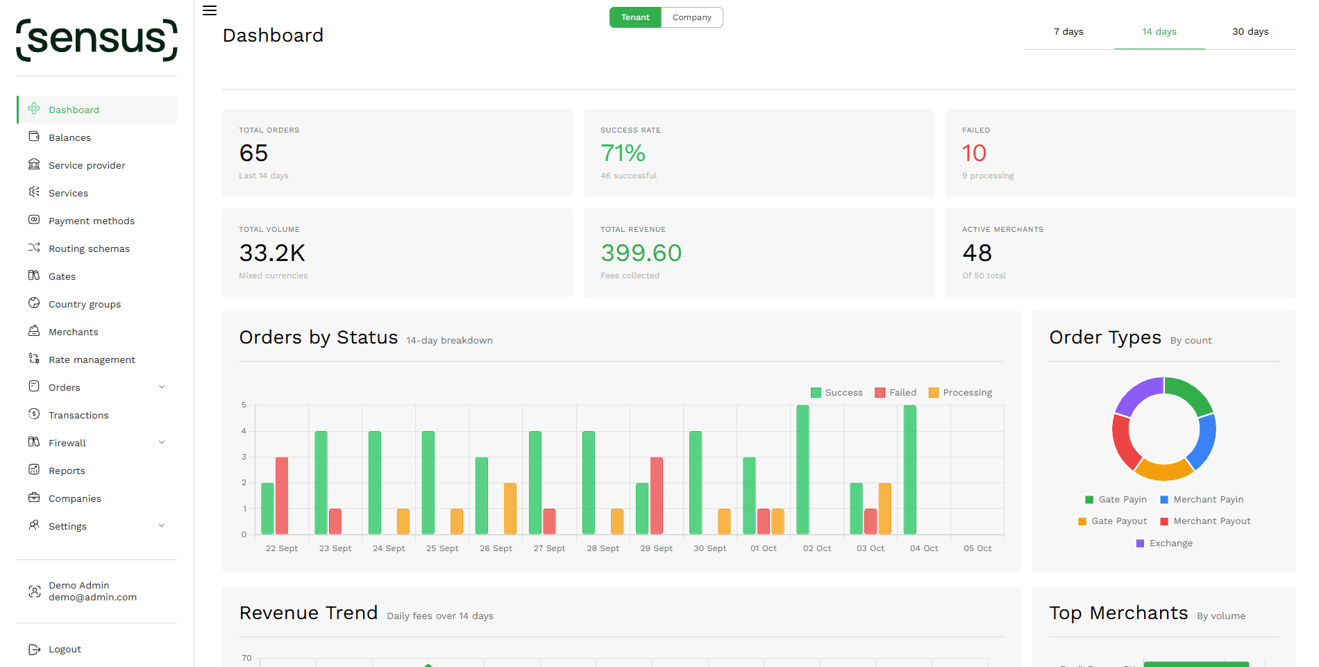 Sensus Tech payment dashboard showing total orders, success rate, failed payments and a 14-day breakdown of orders by status.