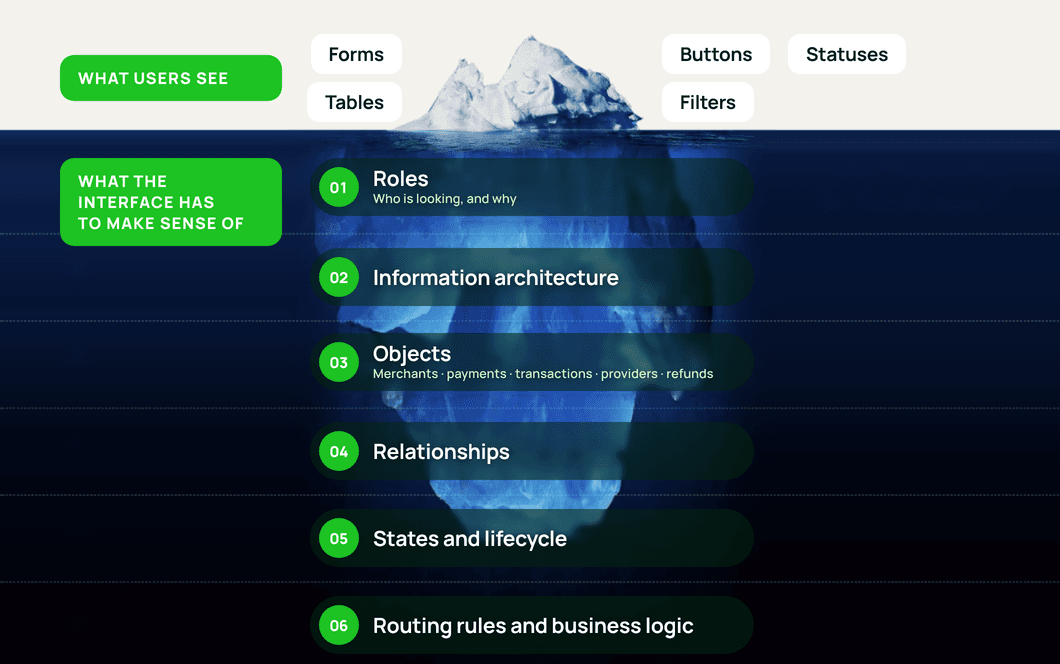 Iceberg diagram: users see forms, tables, buttons, statuses and filters, while below the surface the interface has to make sense of roles, information architecture, objects, relationships, states and lifecycle, and routing rules.