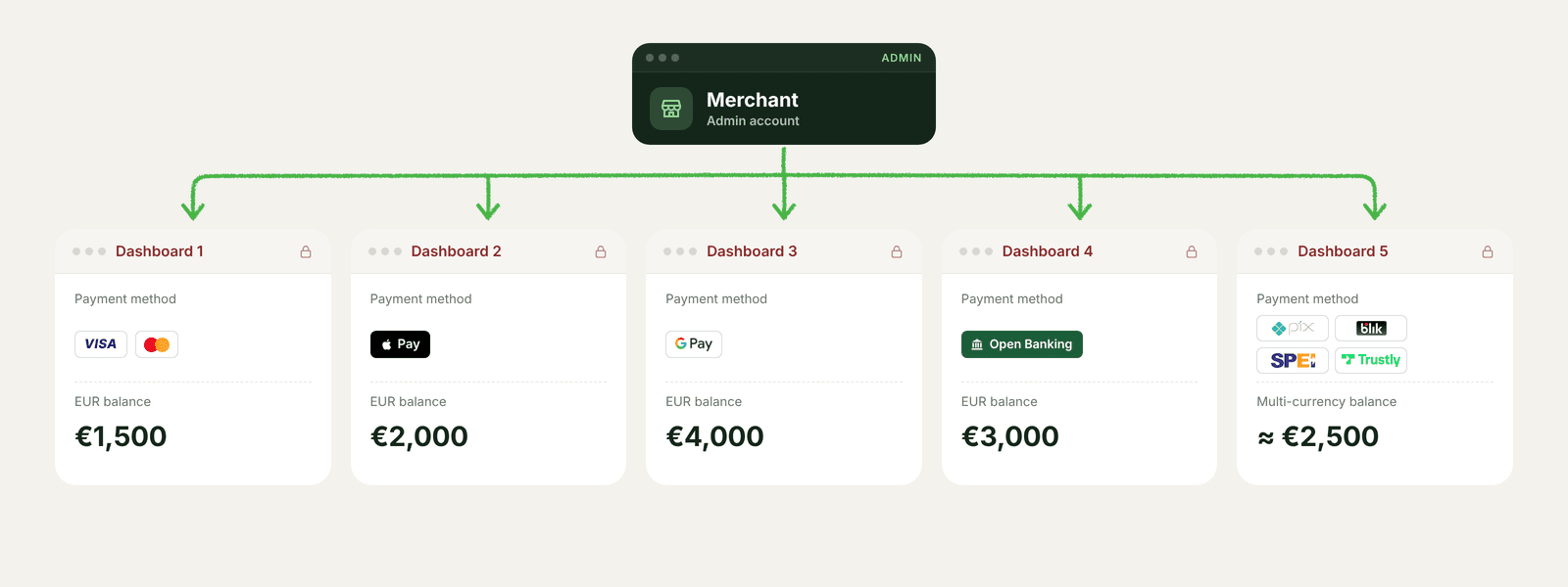 Typical model: one merchant admin account split into five separate, locked dashboards, one per payment method: Visa and Mastercard, Apple Pay, Google Pay, Open Banking, and a multi-currency dashboard for Pix, BLIK, SPEI and Trustly. Each dashboard has its own balance.