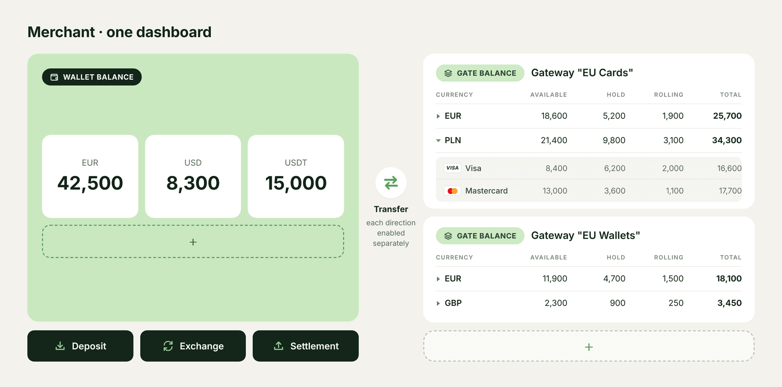 Sensus Tech merchant dashboard: a wallet balance in EUR, USD and USDT with Deposit, Exchange and Settlement buttons, next to two gateway balances, “EU Cards” and “EU Wallets”. Each gateway shows available funds, hold, rolling reserve and total per currency, with a per-method breakdown for Visa and Mastercard. Transfers between the wallet and gateways are enabled separately for each direction.
