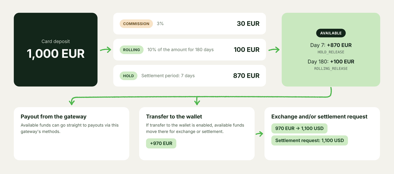 How a 1,000 EUR card deposit is split: a 30 EUR commission, a 100 EUR rolling reserve kept for 180 days and 870 EUR on hold for a 7-day settlement period. The 870 EUR becomes available on day 7 and the 100 EUR on day 180. Available funds can go to payouts from the gateway, or be transferred to the wallet, exchanged (970 EUR to 1,100 USD) and withdrawn via a settlement request.