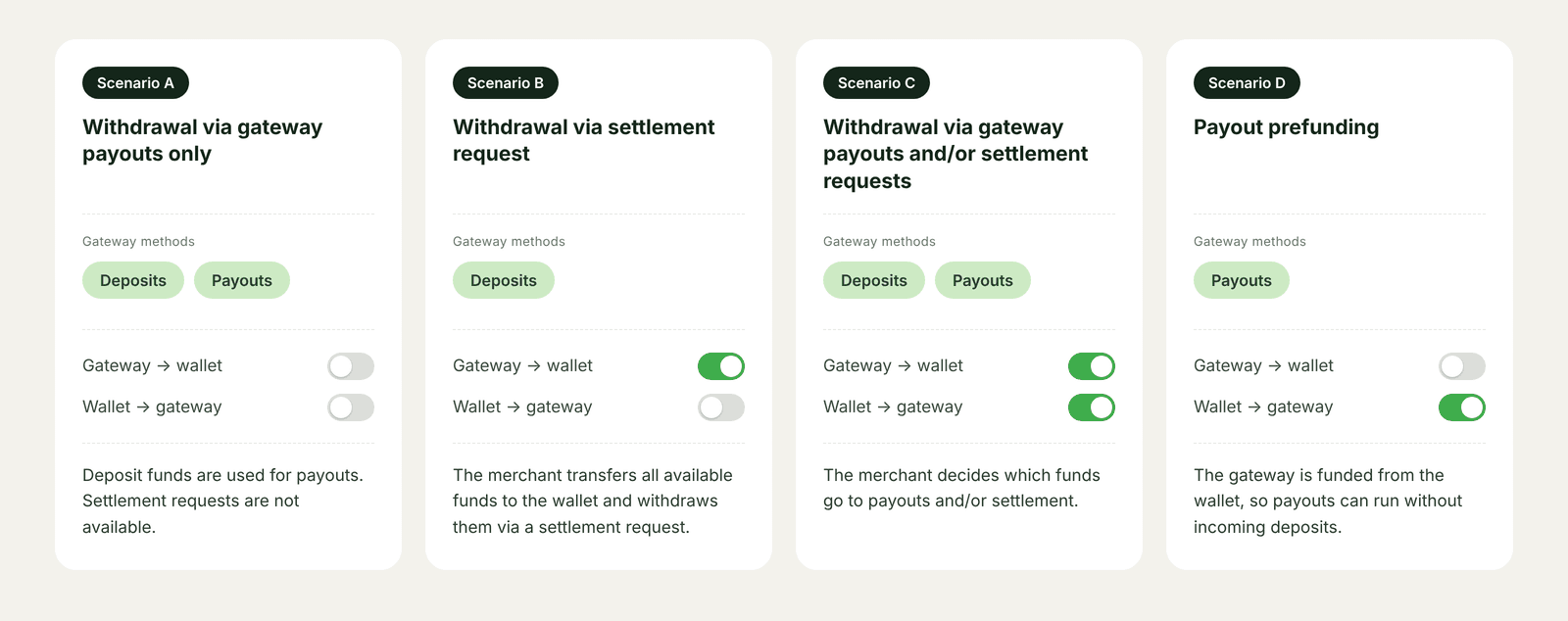 Four ways to set up transfers between a gateway and the wallet. A: deposits and payouts, both transfers off, so funds leave only through payouts. B: deposits only, gateway-to-wallet on, so funds are withdrawn via a settlement request. C: deposits and payouts, both directions on, so the merchant chooses between payouts and settlement. D: payouts only, wallet-to-gateway on, so the gateway is prefunded from the wallet.