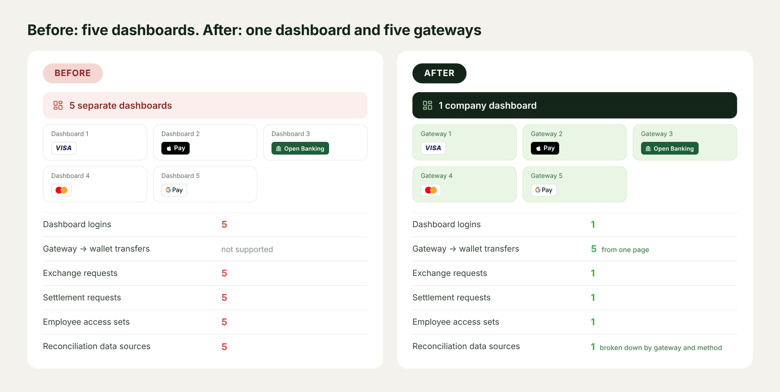 Case 1 before and after. Before: five separate dashboards for Visa, Apple Pay, Open Banking, Mastercard and Google Pay, with 5 logins, 5 exchange requests, 5 settlement requests, 5 employee access sets, 5 reconciliation sources and no gateway-to-wallet transfers. After: one dashboard with five gateways, 1 login, 5 transfers from one page, 1 exchange request, 1 settlement request, 1 access set and 1 reconciliation source broken down by gateway and method.