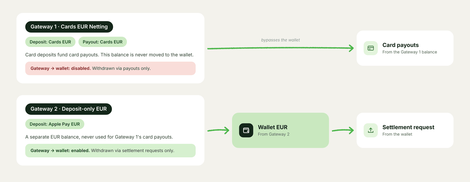 Case 2: two gateways in one dashboard. Gateway 1, “Cards EUR Netting”, takes card deposits and makes card payouts; its transfer to the wallet is disabled, so funds go straight to card payouts, bypassing the wallet. Gateway 2, “Deposit-only EUR”, accepts Apple Pay; its transfer to the wallet is enabled, and the funds are withdrawn from the EUR wallet via a settlement request.