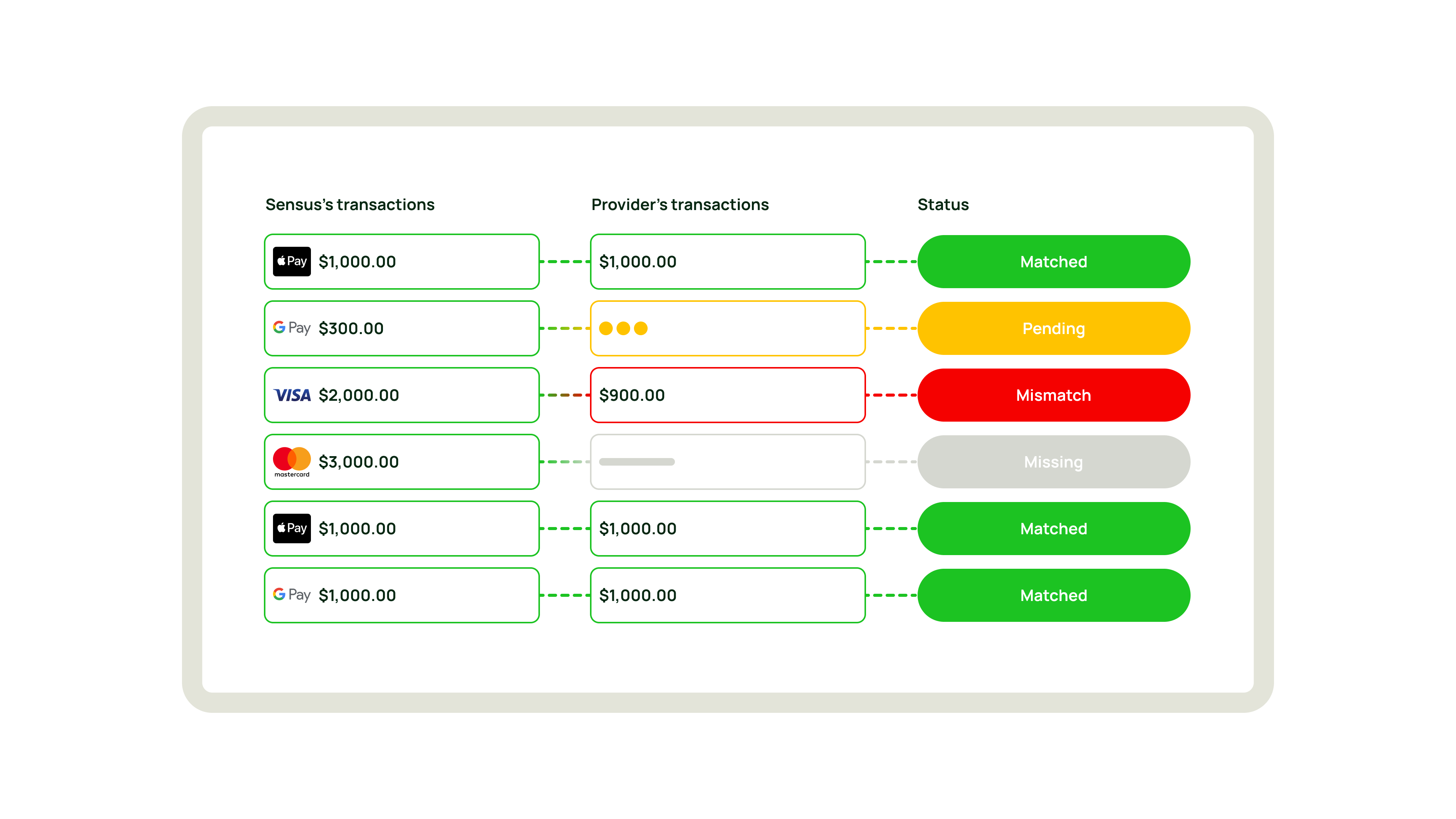 Smart Merchant Reconciliation